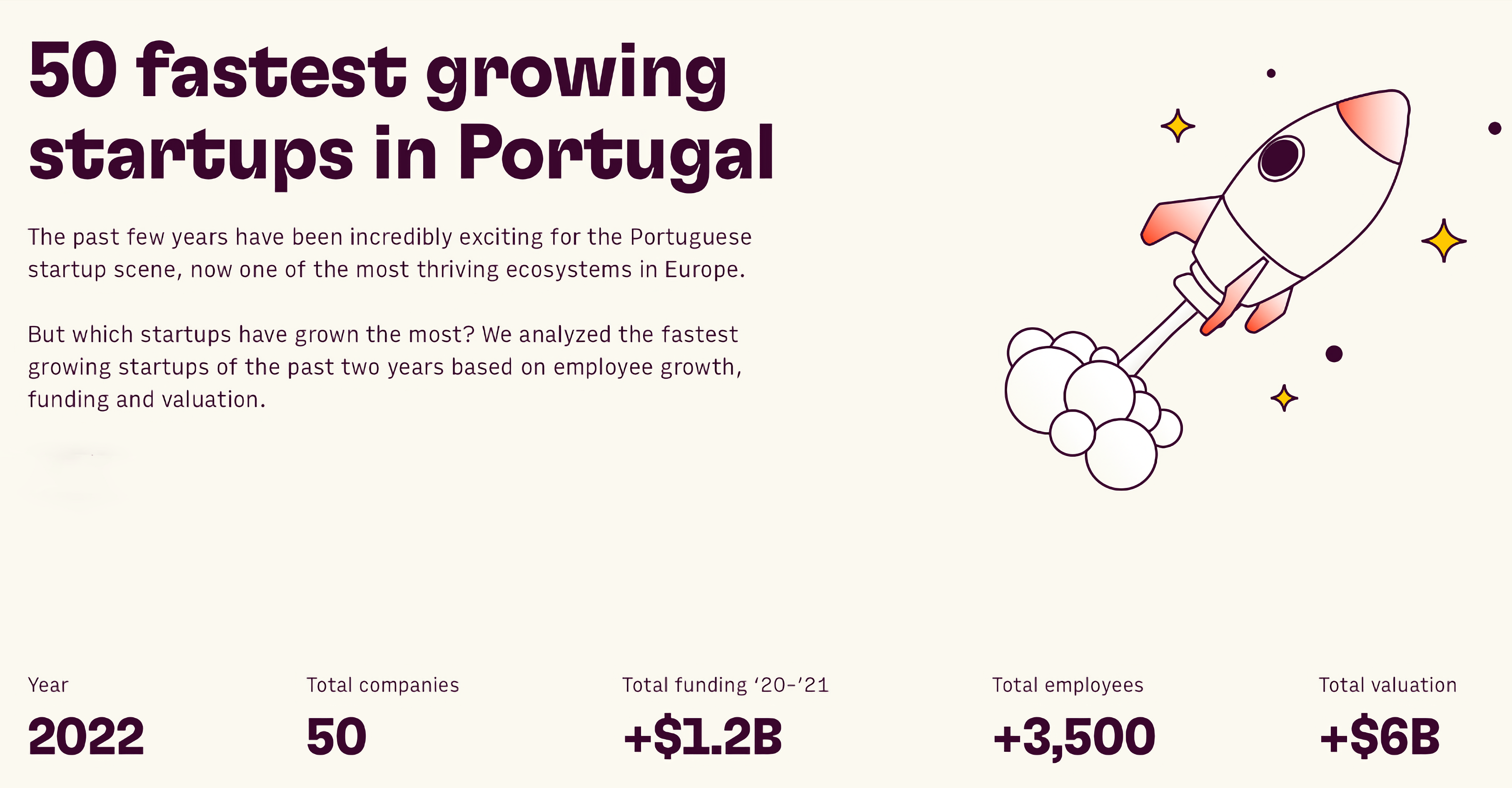 Estas são as 50 startups com crescimento mais rápido em Portugal 